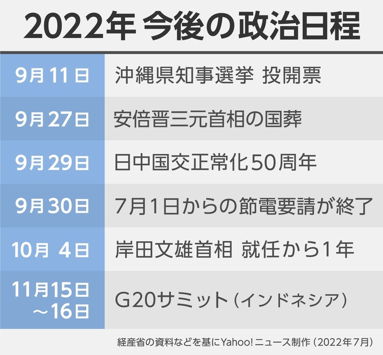 ［図解］2022年 今後の政治日程