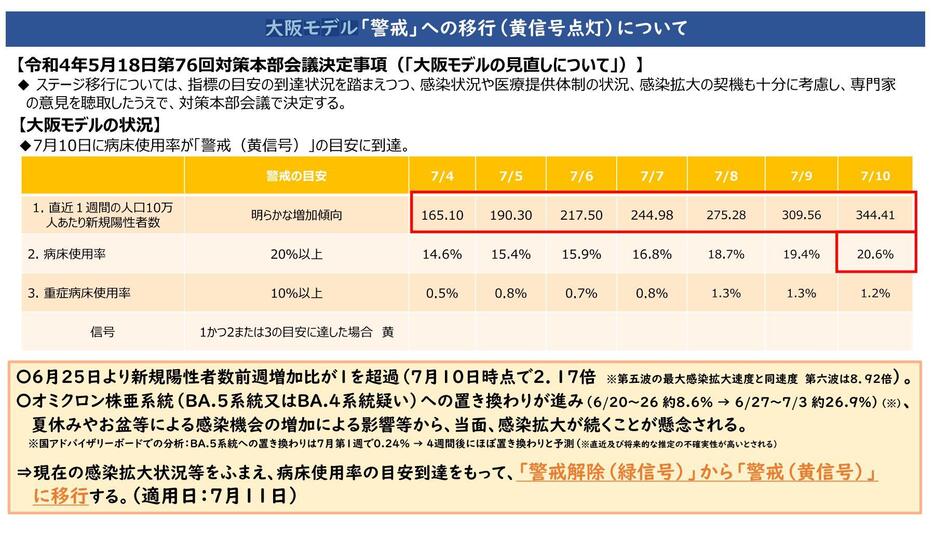 ［資料］大阪モデル「警戒」への移行（黄信号点灯）について（大阪府公式サイトから）