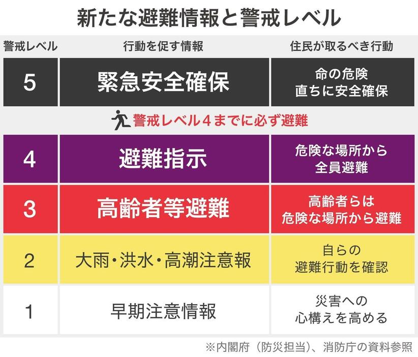 避難などに関する情報は5段階の大雨警戒レベルに分けて自治体から発表される（画像制作：Yahoo! JAPAN）