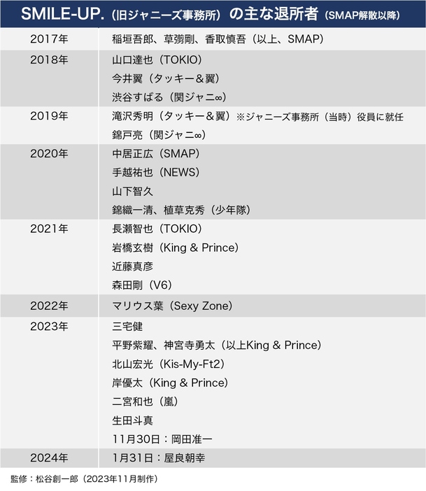 【図解】SMILE-UP.（旧ジャニーズ事務所）の主な退所者（SMAP解散以降）