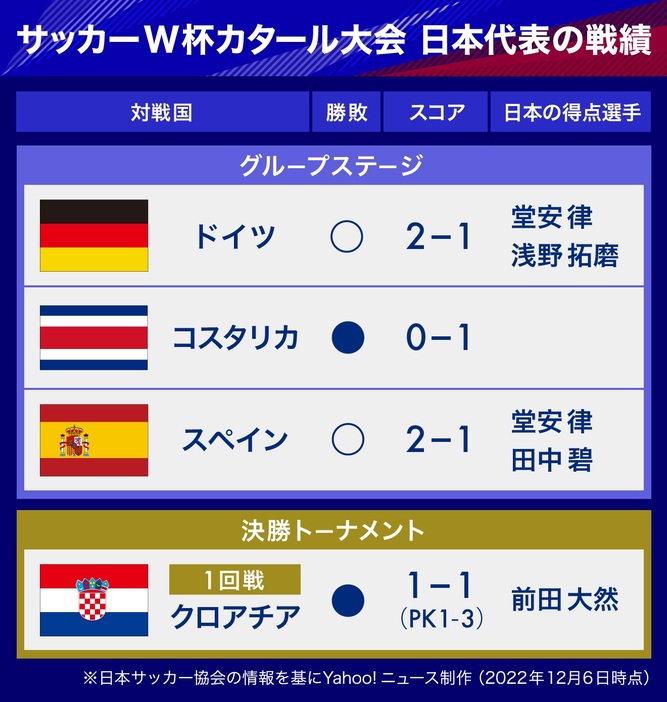 【図解】サッカーW杯カタール大会　日本代表の戦績
