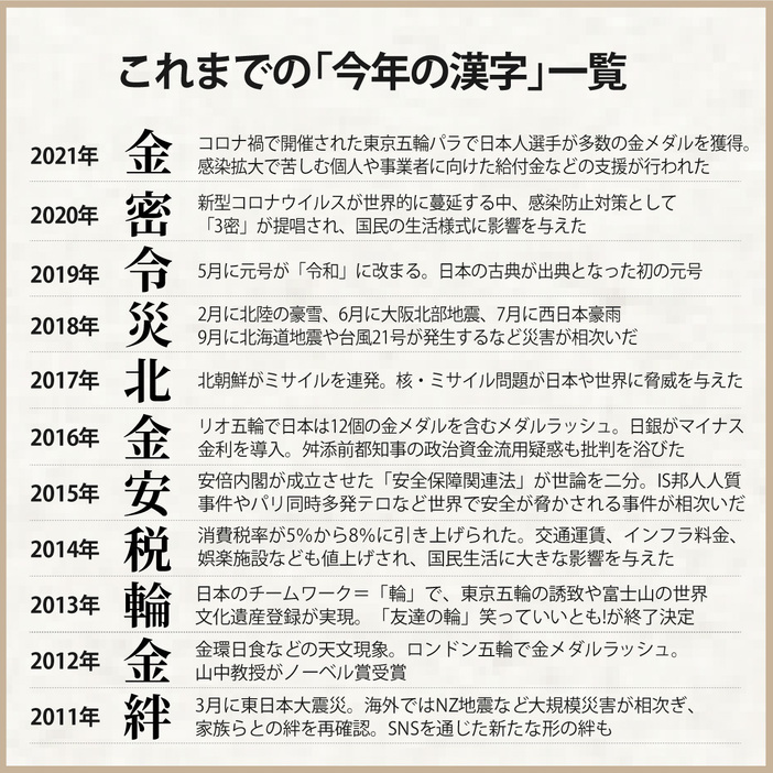 過去11回の「今年の漢字」を振り返る