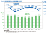 コメの相対取引価格と民間在庫量の推移