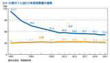 コメ・小麦の１人当たり年間消費量の推移