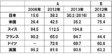 農業所得に占める補助金の割合（A）と農業生産額に対する農業予算比率（B）資料:鈴木宣弘、磯田宏、飯國芳明、石井圭一による注: 日本の漁業のAは18.4%、Bは14.9%(2015年)。農業粗収益－支払経費＋補助金＝所得」と定義するので、例えば、「販売100－経費110＋補助金20＝所得10」となる場合、補助金÷所得＝20÷10＝200% となる。