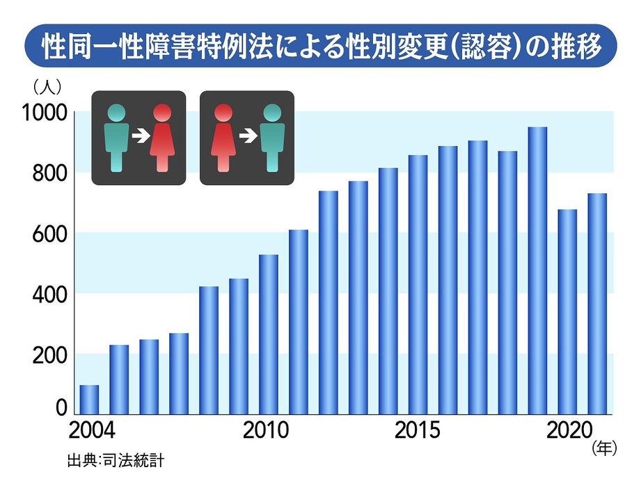 性同一性障害特例法による性別変更（認容）の推移（図版：ラチカ）