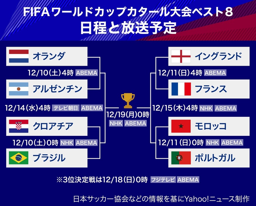 【図解】サッカーW杯カタール大会ベスト8　日程と放送予定