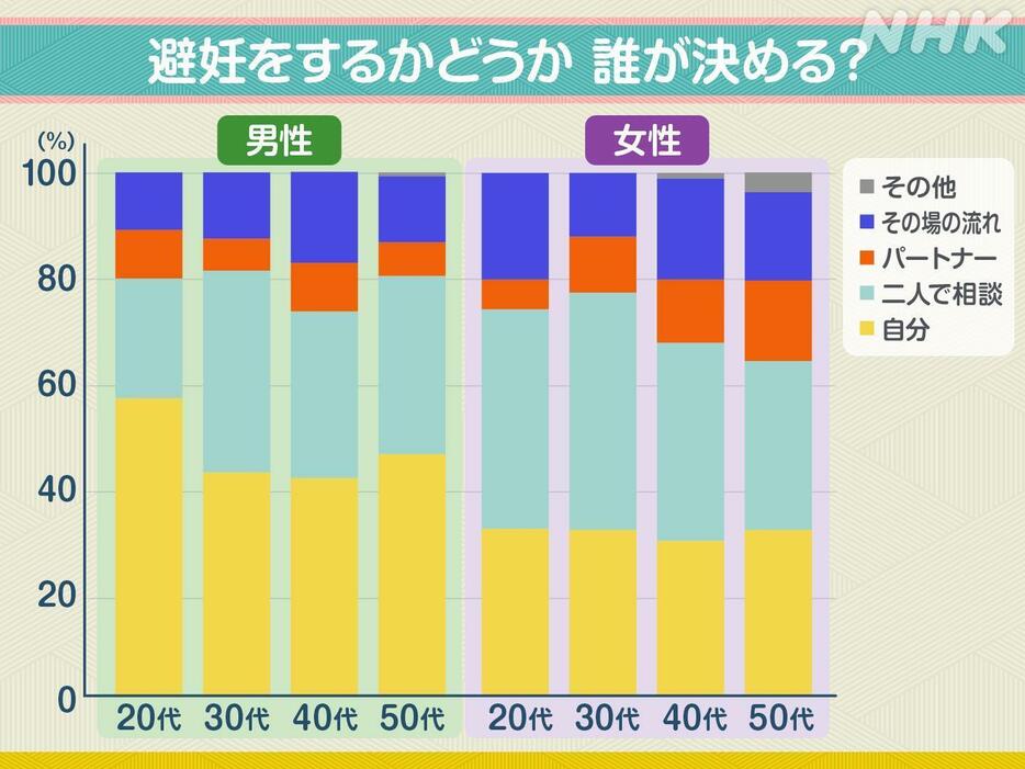 NHKとSRHR Japanによるインターネット調査「性と生殖に関する健康と権利についての意識調査」をもとに作成。性行為経験のある20～50代の男性852人・女性883人が回答