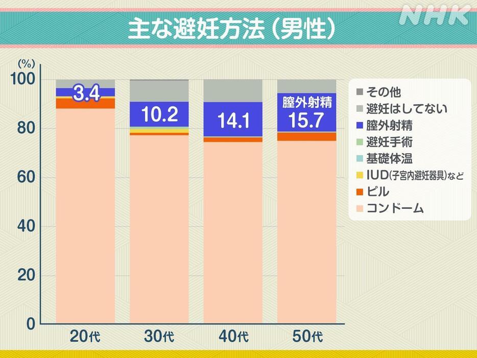 NHKとSRHR Japanによるインターネット調査「性と生殖に関する健康と権利についての意識調査」をもとに作成。性行為経験のある20～50代男性852人が回答