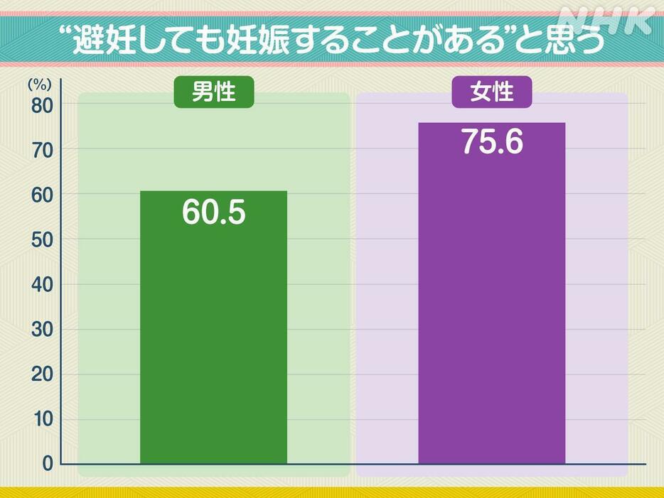 NHKとSRHR Japanによるインターネット調査「性と生殖に関する健康と権利についての意識調査」をもとに作成。20～50代の男性950人・女性990人が回答