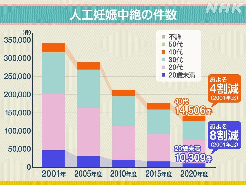 厚生労働省「母体保護統計報告」「衛生行政報告例」より作成