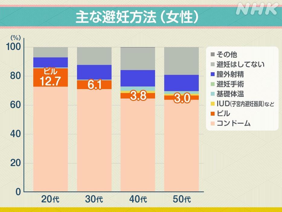 NHKとSRHR Japanによるインターネット調査「性と生殖に関する健康と権利についての意識調査」をもとに作成。性行為経験のある20～50代女性883人が回答