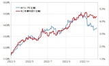 【図表2】米ドル／円と米2年債利回り（2022年3月～） 出所:リフィニティブ社データをもとにマネックス証券が作成