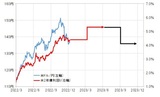 【図表4】米ドル／円と米2年債利回りおよび米利上げ見通し（2022年3月～） 出所:リフィニティブ社データをもとにマネックス証券が作成