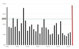 【図表1】米ドル／円の年間値幅の推移（1990年～） 出所:マネックス証券のデータをもとに作成