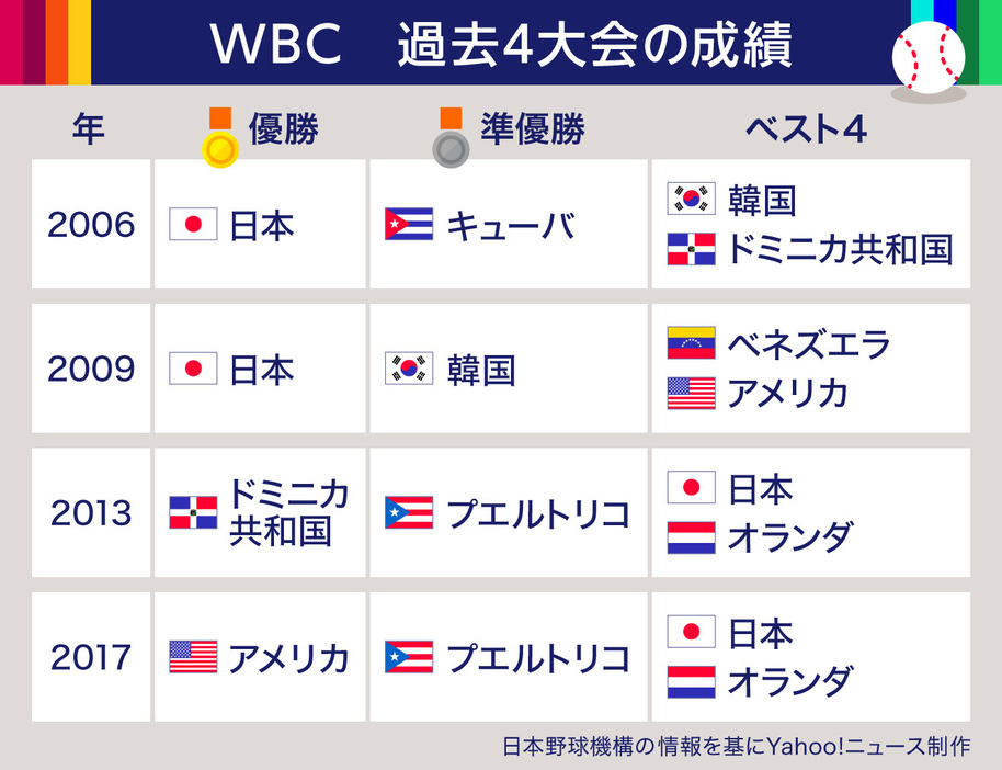 WBC過去4大会の成績