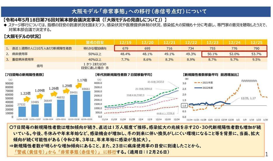 ［資料］大阪モデル「非常事態」への移行（赤信号点灯）について（大阪府公式サイトから）