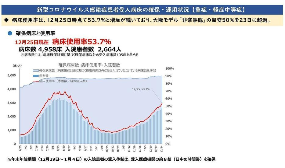 ［資料］新型コロナウイルス感染症患者受入病床の確保・運用状況【重症・軽症中等症】（大阪府公式サイトから）