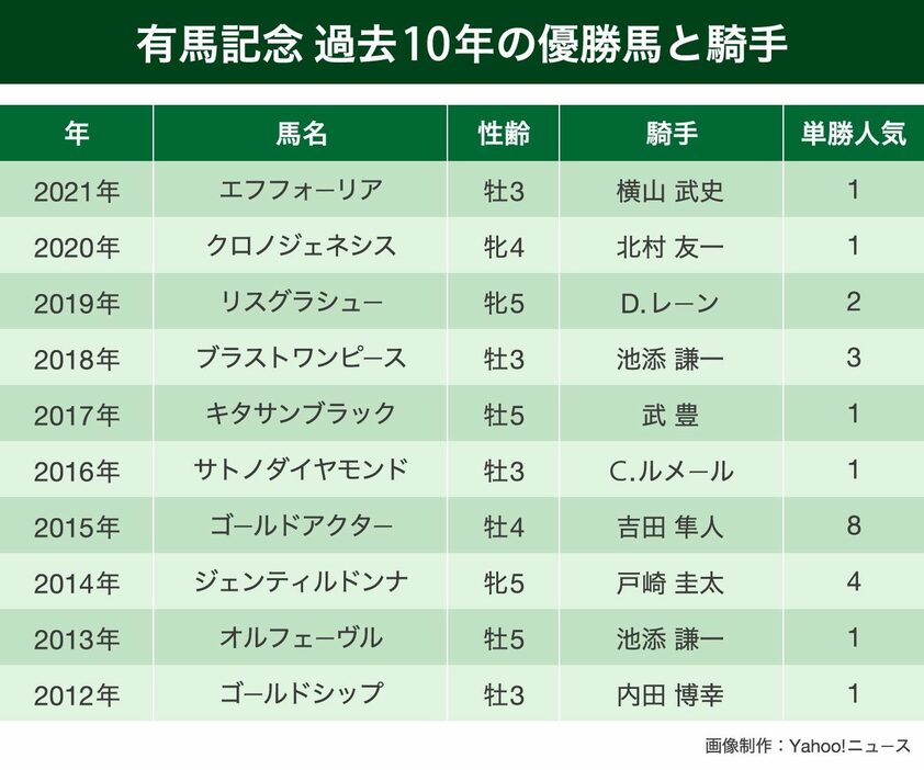 有馬記念 過去10年の優勝馬と騎手