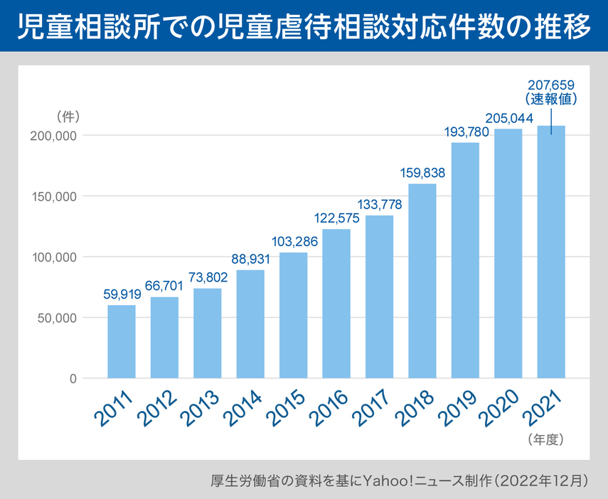 【図解】児童相談所での児童虐待相談対応件数の推移