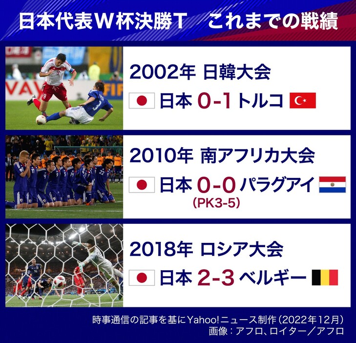 ［図解］日本代表W杯決勝T　これまでの戦績