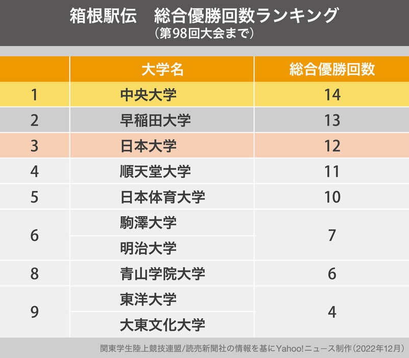 ［図解］箱根駅伝　総合優勝回数ランキング