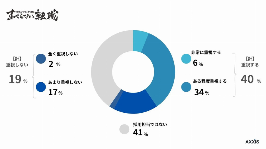 採用を担当している場合、学歴は候補者を評価する上でどの程度重視しますか？