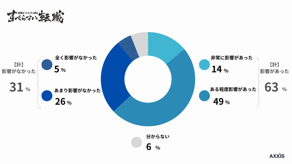 学歴は、就職時にどの程度影響したと感じますか？