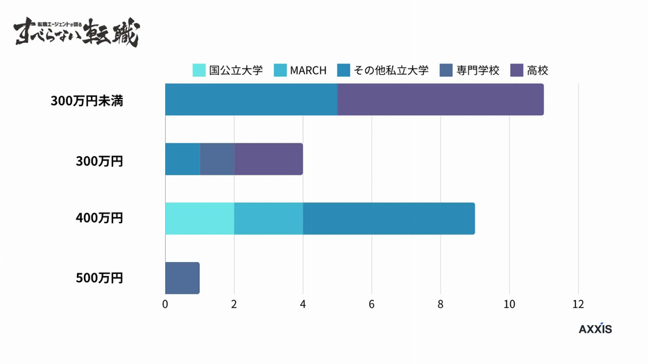 20代の学群別年収一覧