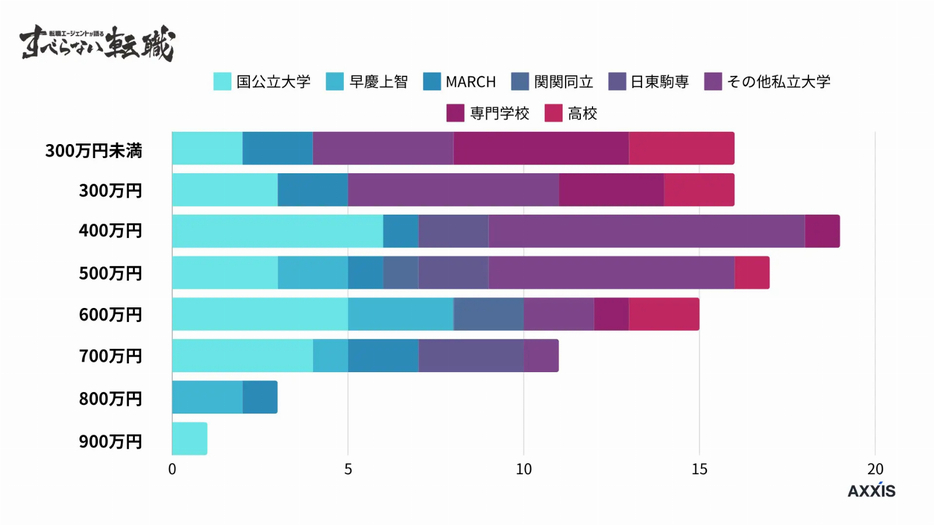 30代の学群別年収一覧