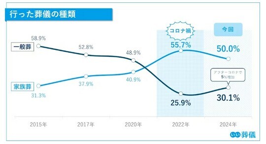 ［図表1］行った組織の種類出所：「第6回お葬式に関する全国調査」（株式会社鎌倉新書「いい葬儀」）