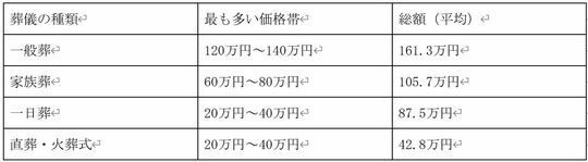 ［図表2］葬儀にかかる費用の目安※葬儀費用には基本料金（斎場利用料、火葬場利用料、祭壇、棺、遺影、運送費など）と通夜ぶるまいや告別料理など飲食費、香典返しなどが含まれます。出所：「第6回 お葬式に関する全国調査」（株式会社鎌倉新書「いい葬儀」）より筆者作成