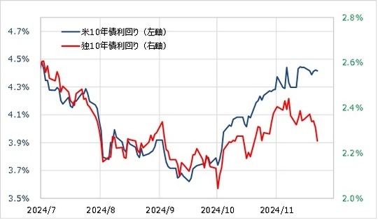 ［図表7］独米の10年債利回り（2024年7月～） 出所：リフィニティブ社データよりマネックス証券が作成