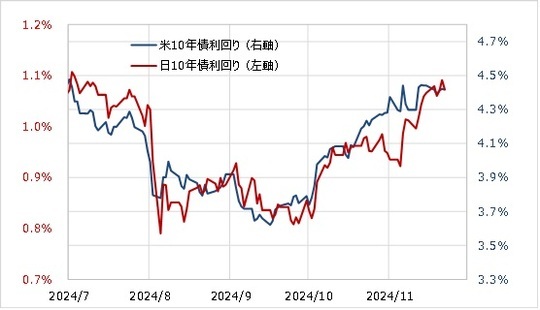 ［図表3］日米の10年債利回り（2024年7月～） 出所：リフィニティブ社データよりマネックス証券が作成