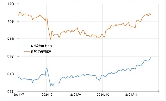 ［図表4］日本の2年債および10年債利回りの推移（2024年7月～） 出所：リフィニティブ社データよりマネックス証券が作成