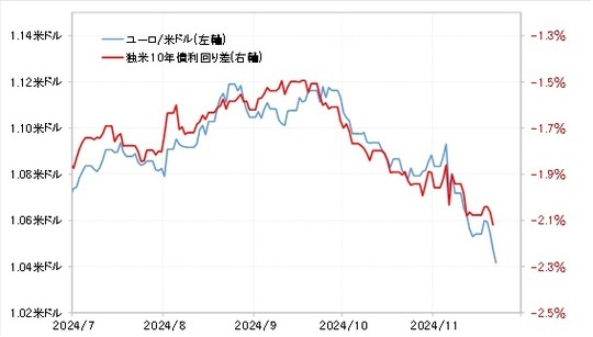 ［図表6］ユーロ／米ドルと独米10年債利回り差（2024年7月～） 出所：リフィニティブ社データよりマネックス証券が作成