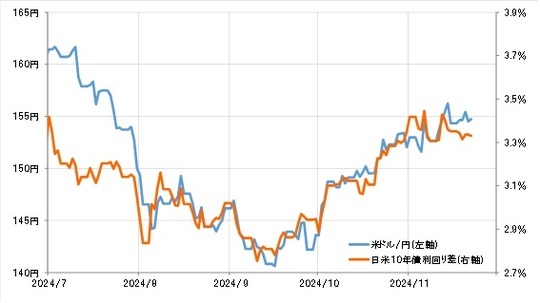 ［図表2］米ドル／円と日米10年債利回り差（2024年7月～） 出所：リフィニティブ社データよりマネックス証券が作成