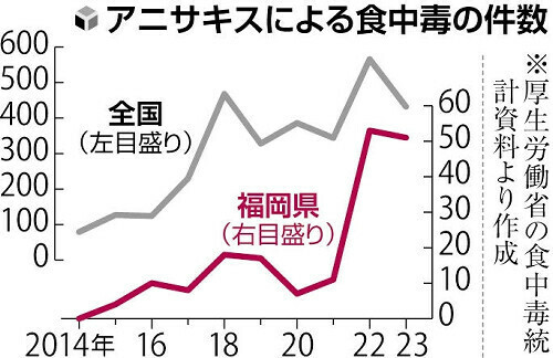 アニサキスによる食中毒の件数