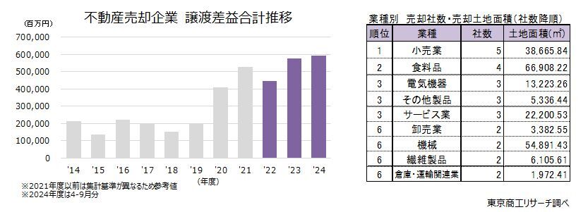 左：不動産売却企業　譲渡差益合計推移　右：業種別　売却社数・売却土地面積（社数降順）