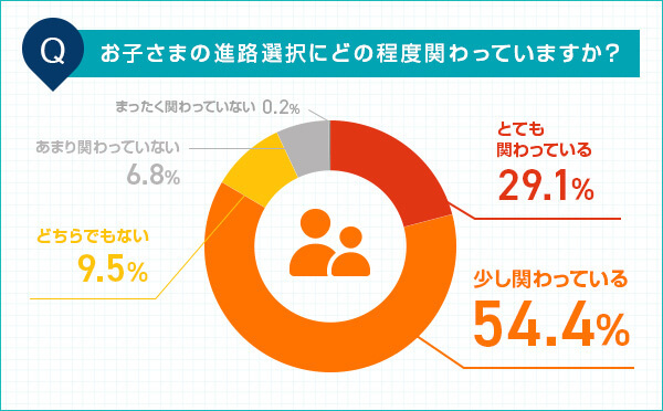 Q.お子さまの進路選択にどの程度関わっていますか？