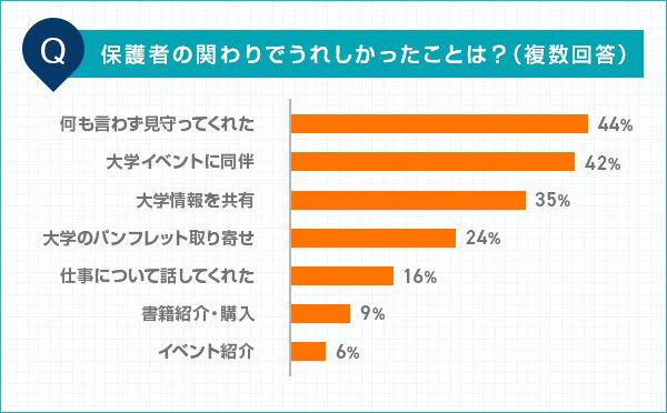 保護者の関わりでうれしかったことは？（複数回答）