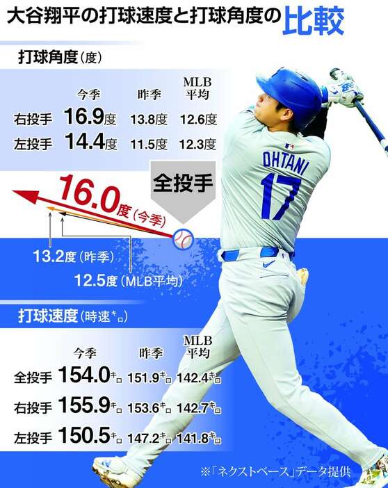 大谷の打球速度と打球角度の昨季との比較