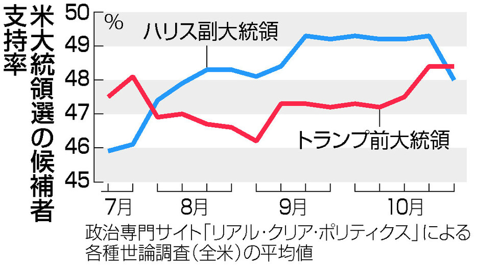 米大統領選の候補者支持率