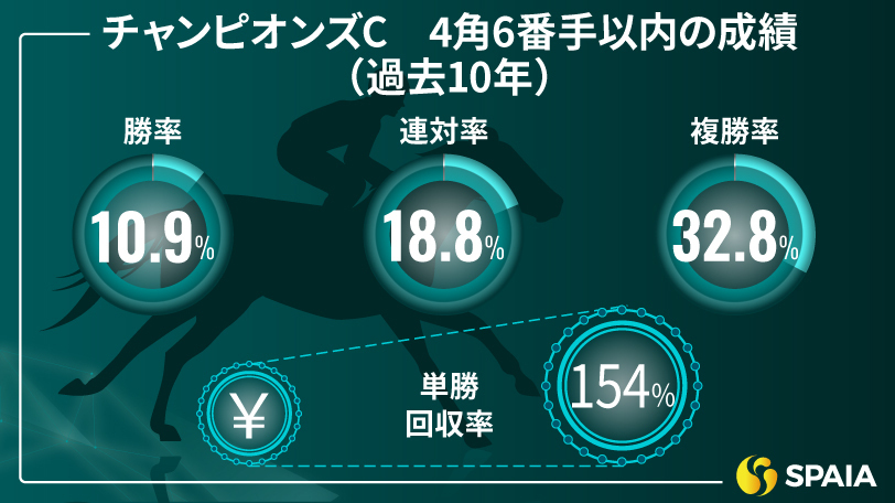 チャンピオンズCの4角通過順別成績（過去10年）