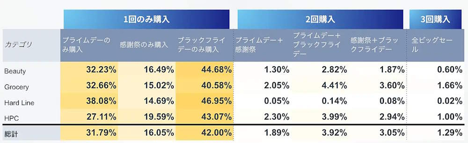 購入ユーザーの各カテゴリでの割合