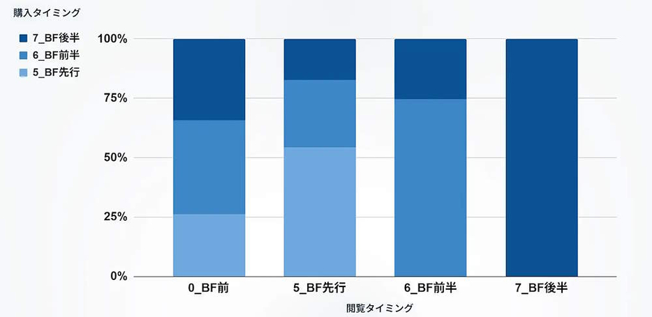 2023年「ブラックフライデー」の初回閲覧タイミングと購入タイミング