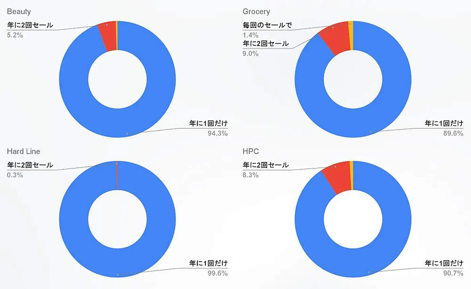 各セール期間での購入ユーザー割合