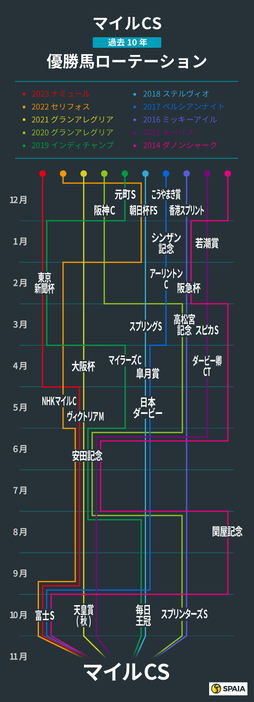 マイルチャンピオンシップ、過去10年の優勝馬ローテーション
