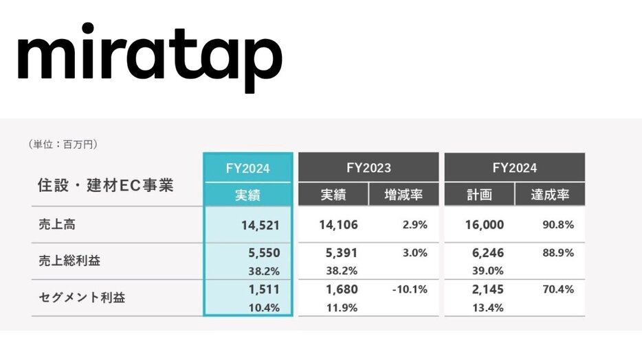 ミラタップ、EC事業は増収減益