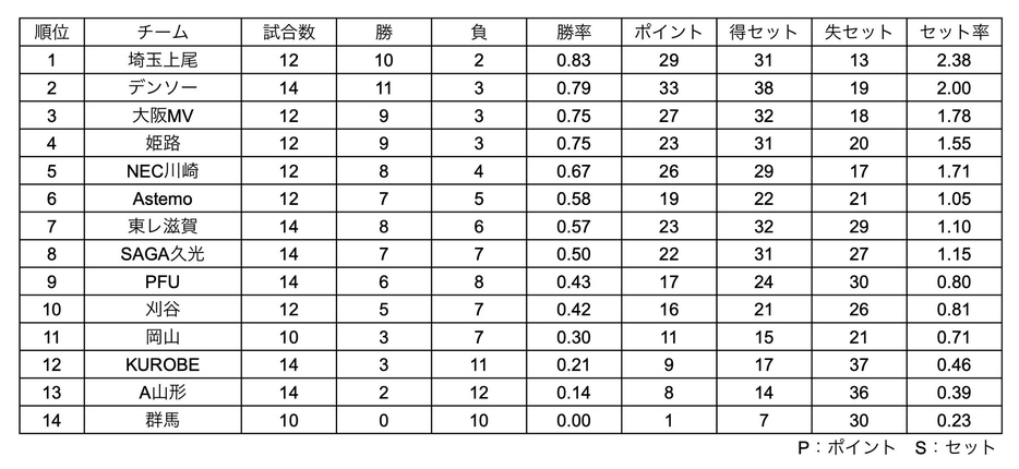 SV女子順位表（11月24日終了時点）